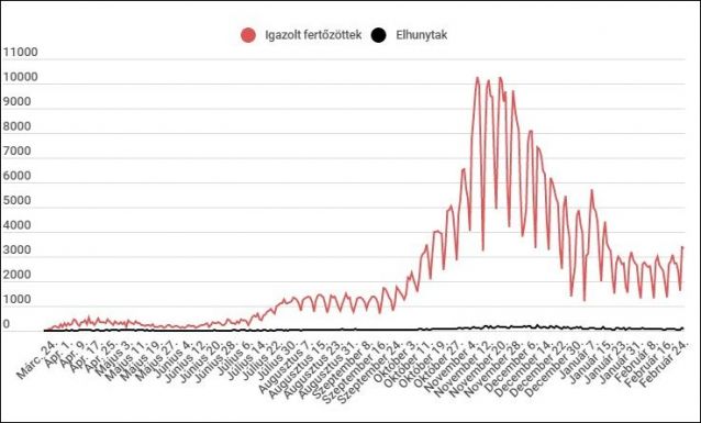 Húszezer felett a járvány áldozatainak a száma